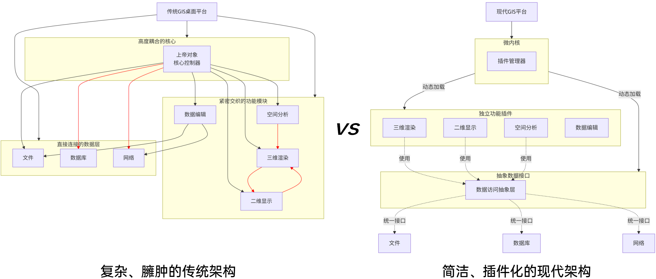 架構(gòu)對比示意圖